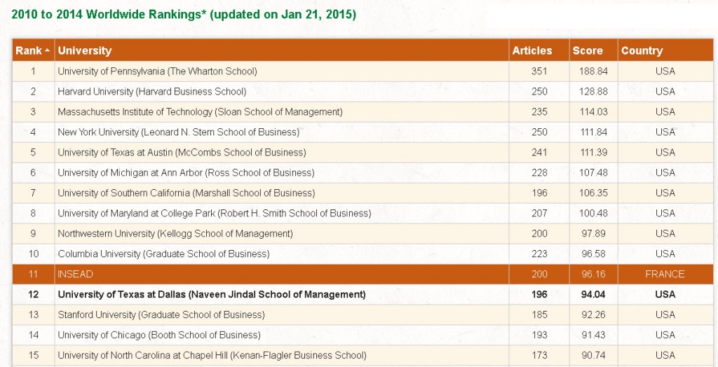 research ranking 2014